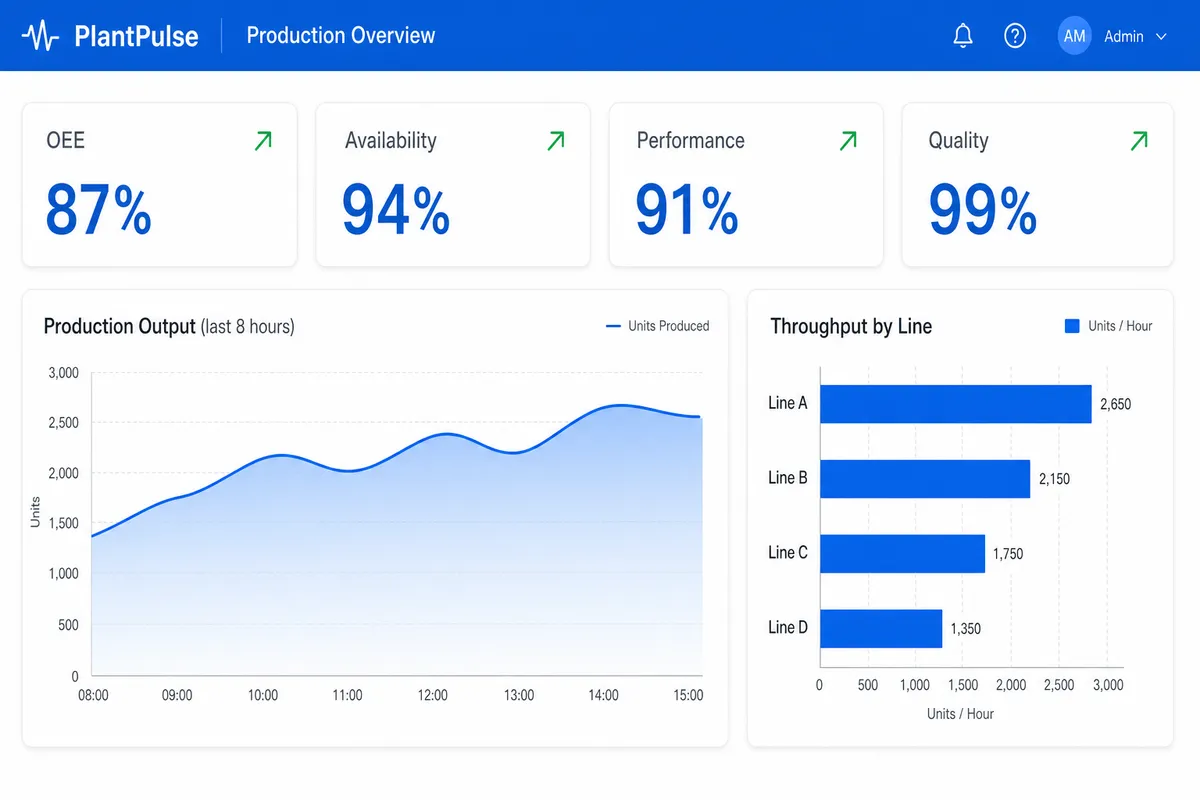 PlantPulse production dashboard showing OEE, availability, performance and quality KPIs.